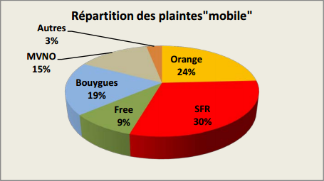 Répartition des plaintes mobile en 2014