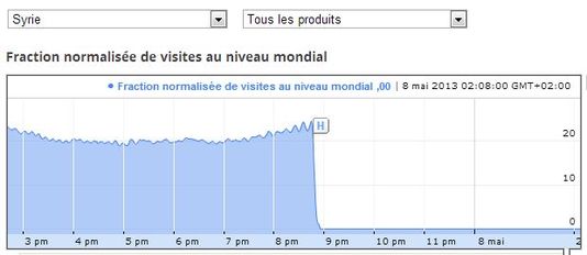 infographie trafic web Syrie infographie trafic web Syrie
